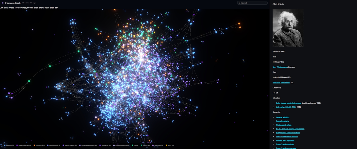 Knowledge graph from Albert Einstein Wikipedia page